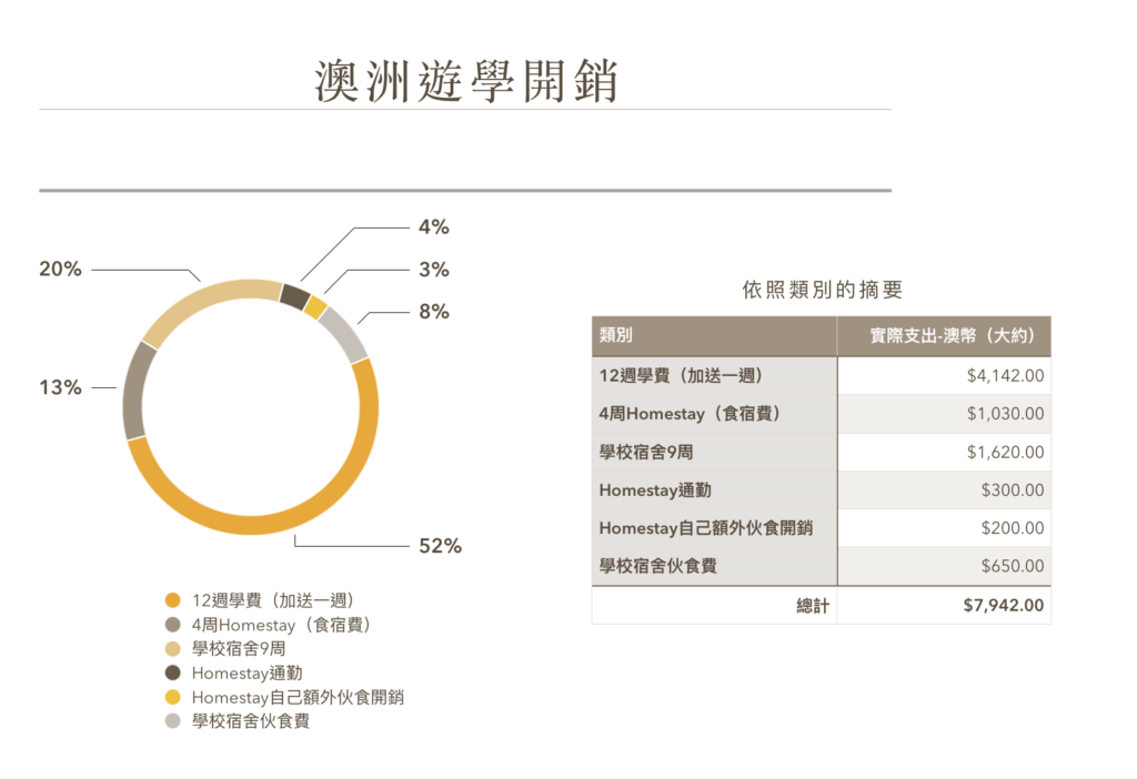 澳洲生活費示意圖