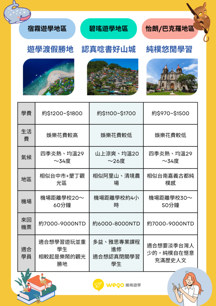 2025菲律賓遊學攻略，該怎麼安排才划算省錢去遊學！原因解析宿霧遊學 碧瑤遊學 克拉克遊學 怡朗遊學 巴克羅遊學