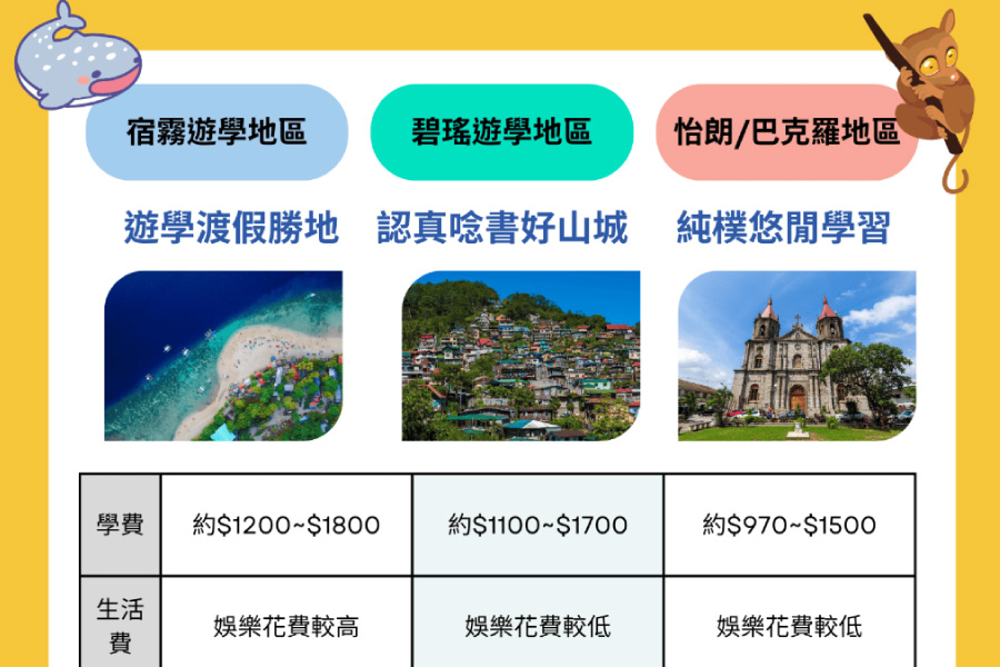2025菲律賓遊學費用
