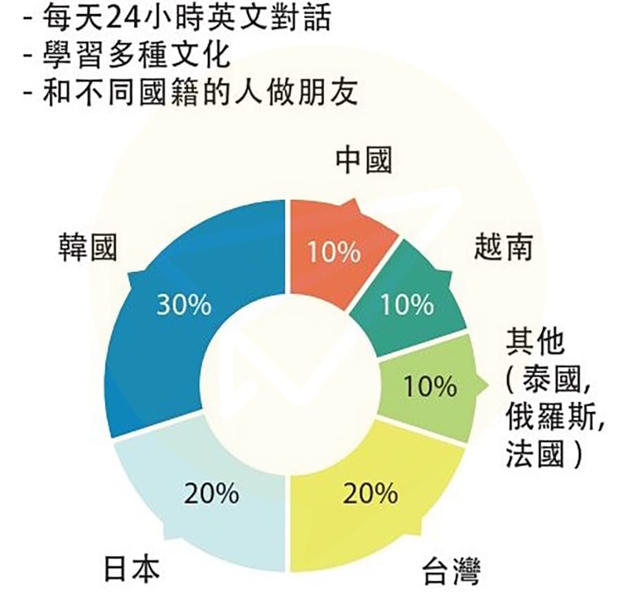 學生比例