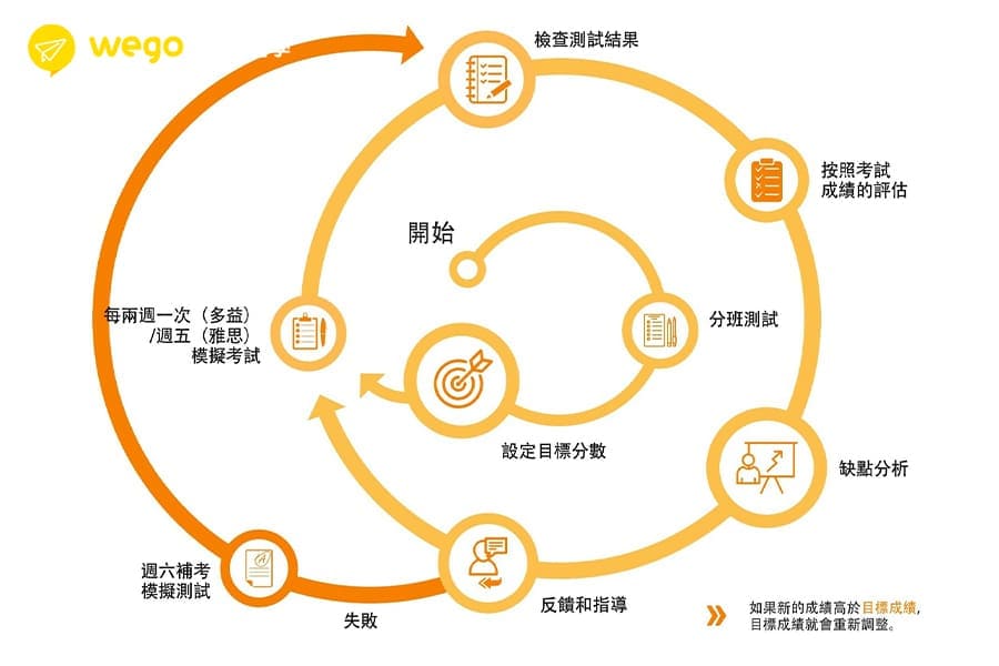宿霧雅思-CPILS獨創的Target System 宿霧雅思-CPILS獨創的Target System