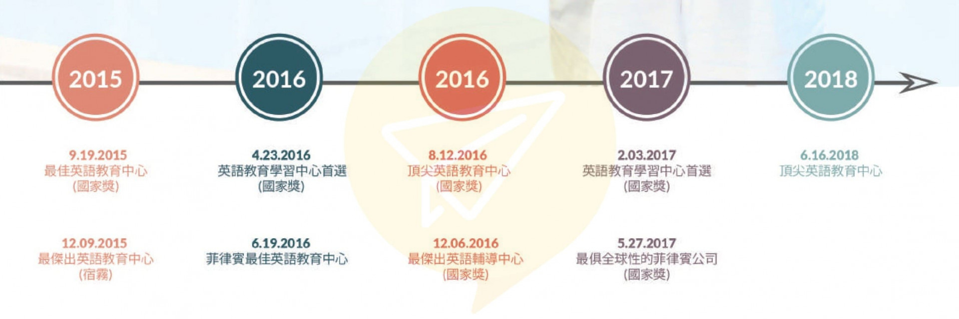 宿霧雅思-PHILINTER語言學校獲獎無數 宿霧雅思-PHILINTER語言學校獲獎無數