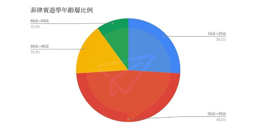 年齡-菲律賓遊學年齡層比例 年齡-菲律賓遊學年齡層比例