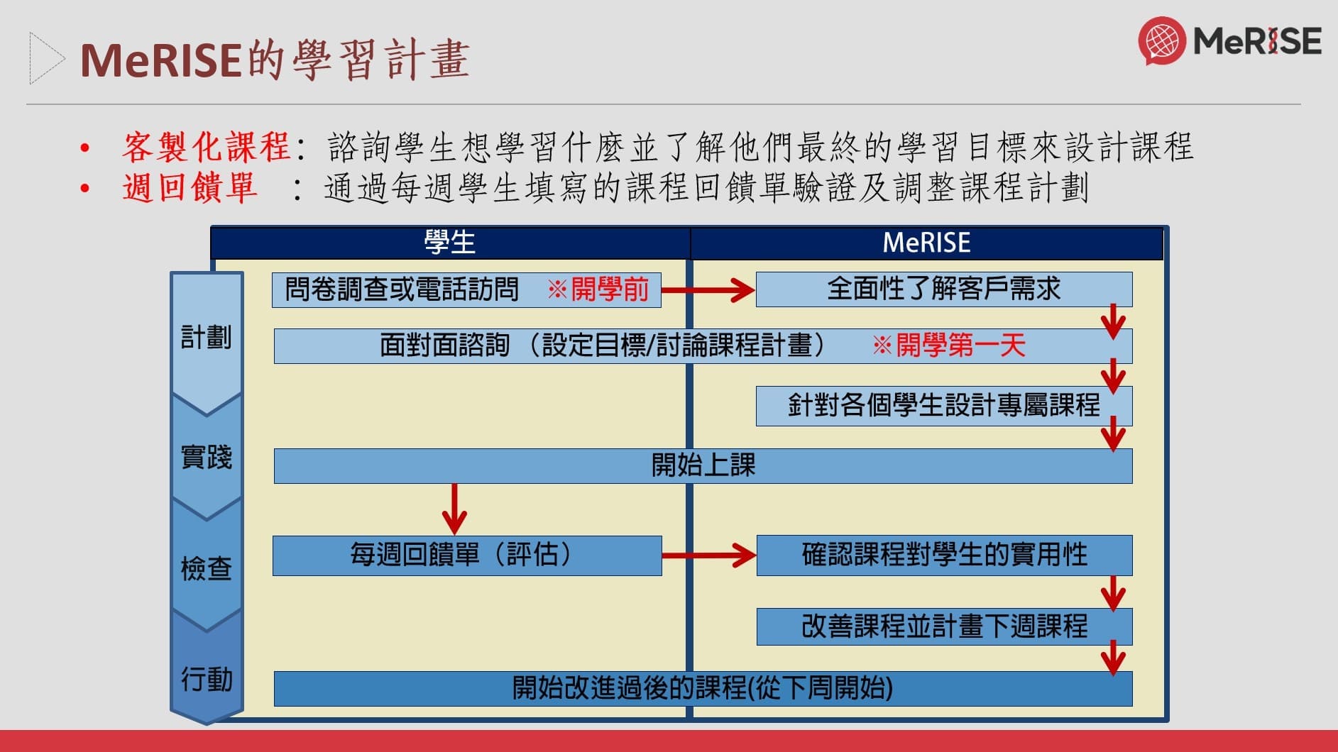 日系MeRise- 菲律賓宿霧新型態語言學校-更換老師填寫回饋單