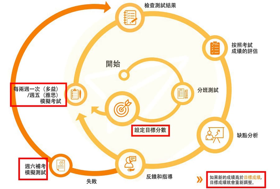 考試標準