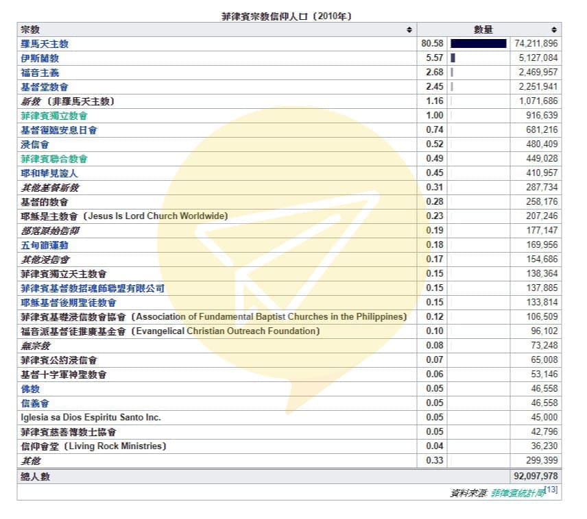 菲律賓-宗教人口統計 菲律賓-宗教人口統計