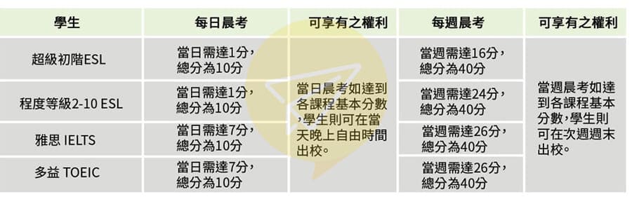 菲律賓CIA語言學校-考單字 菲律賓CIA語言學校-考單字