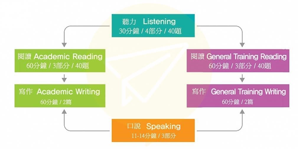 宿霧雅思專門學校-雅思考試流程 宿霧雅思專門學校-雅思考試流程